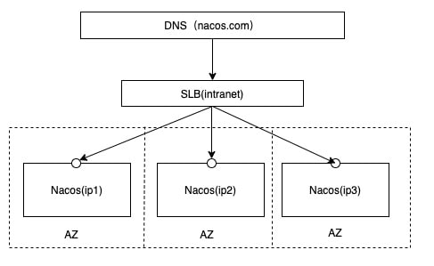 Nacos极简教程