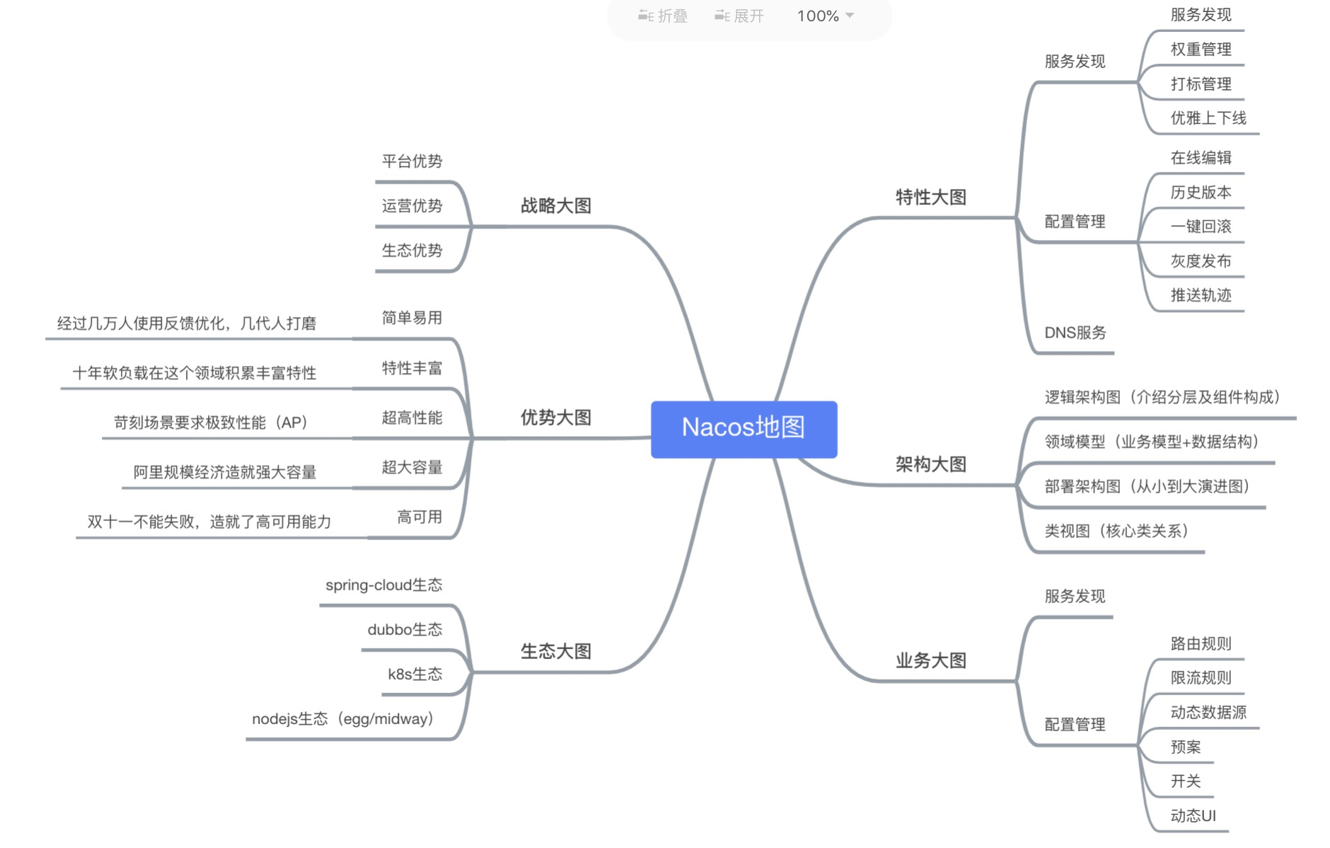 Nacos架构